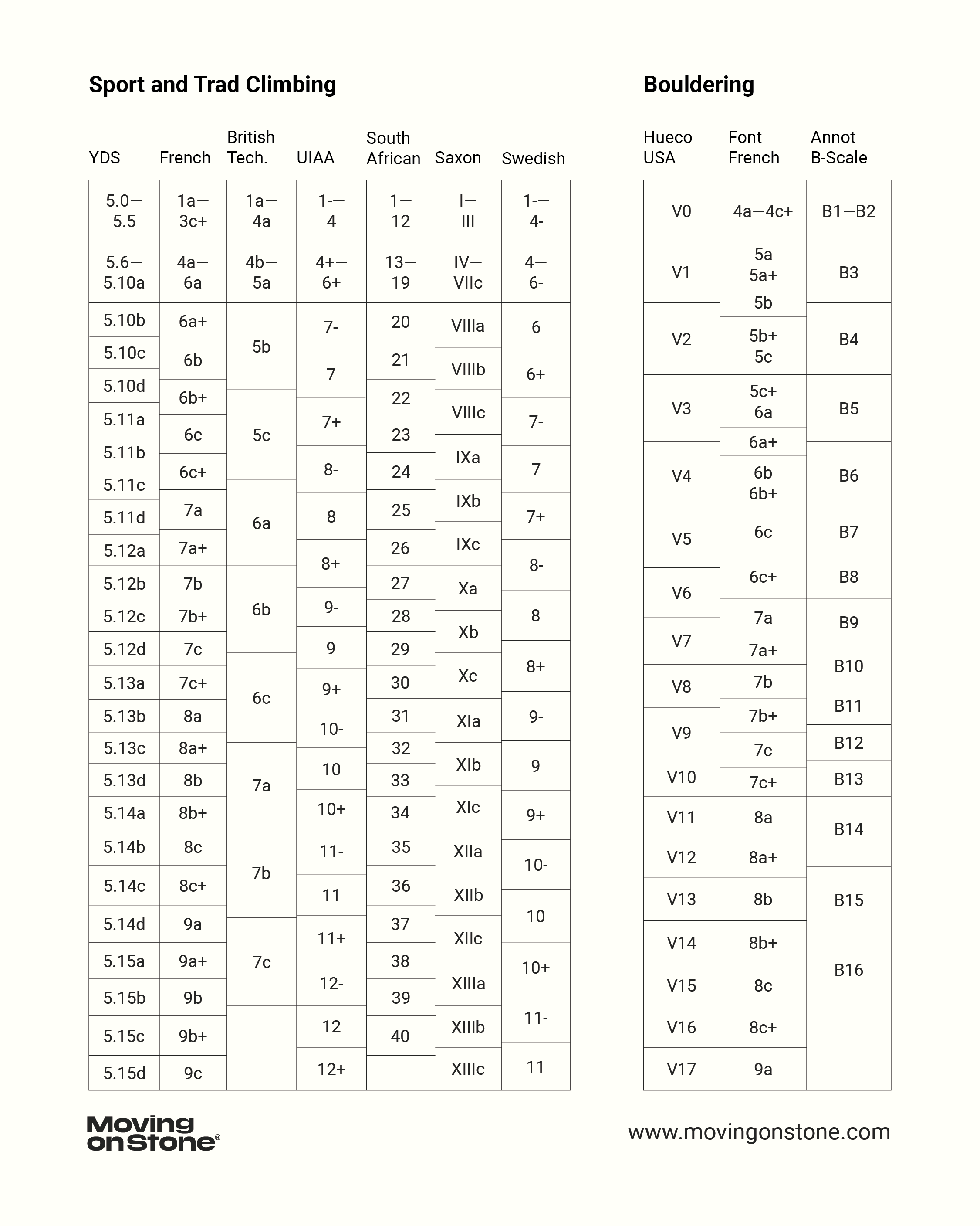 Climbing Grade Conversion table for sport climbing, trad climbing and boudering.
